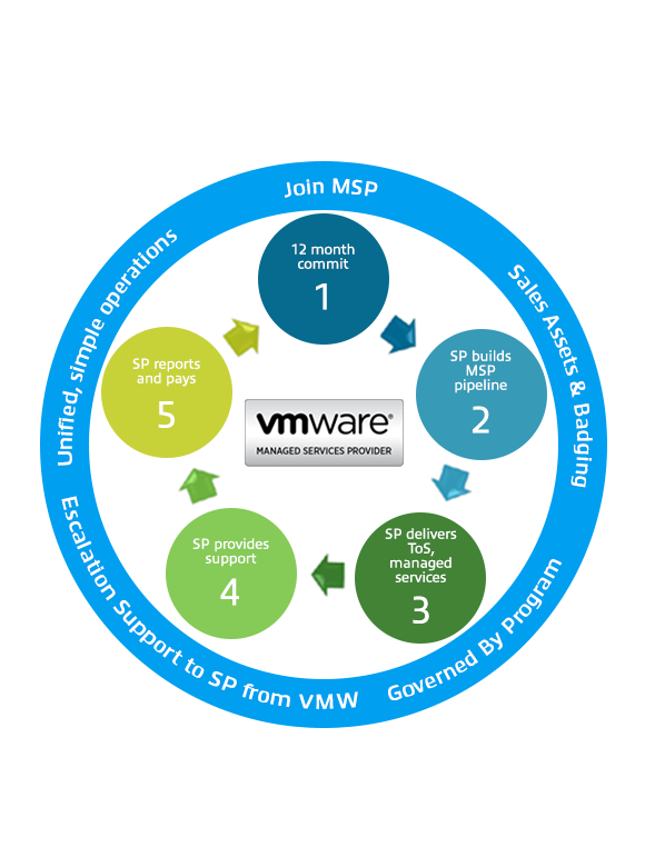 VMware Managed Service Provider Lifecycle diagram