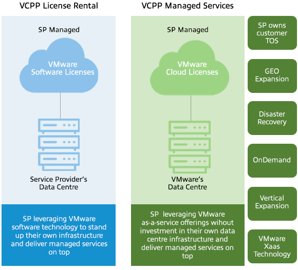 Diagram van de VMware VCPP