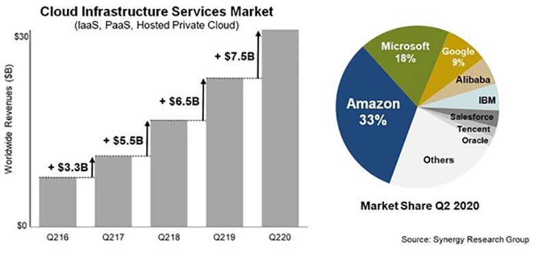 AWS en Azure marktaandeel afbeelding