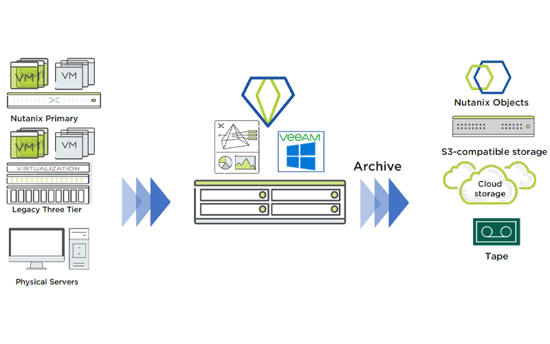 Volledige dataprotectie en -management Nutanix Mine met Veeam diagram
