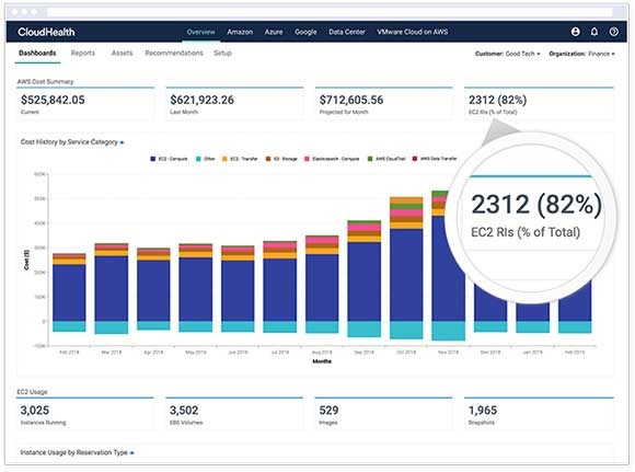 CloudHealth brengt u de toekomst van multicloud-beheertechnologie Screenshot van VMware CloudHealth dashboard